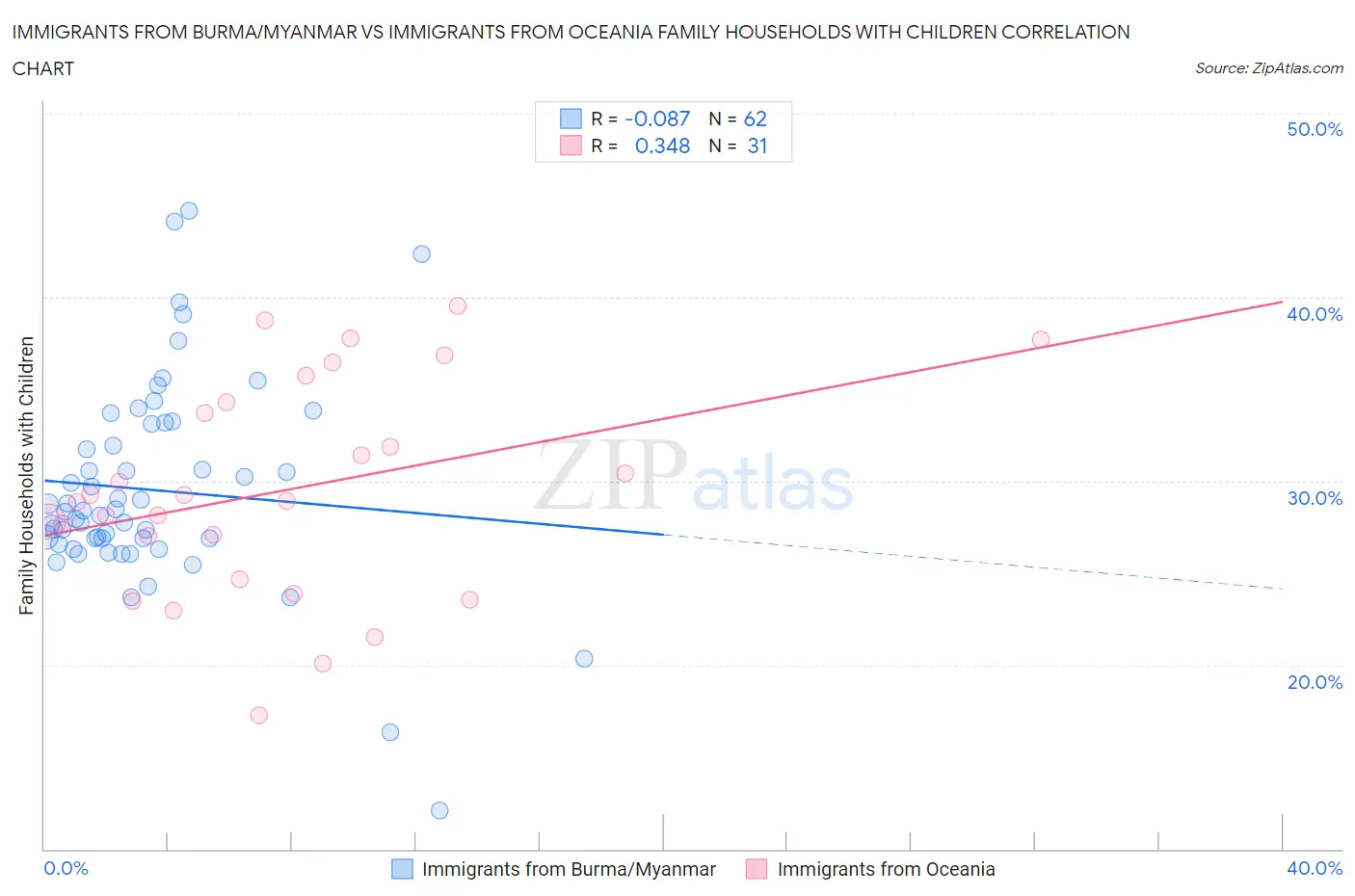 Immigrants from Burma/Myanmar vs Immigrants from Oceania Family Households with Children