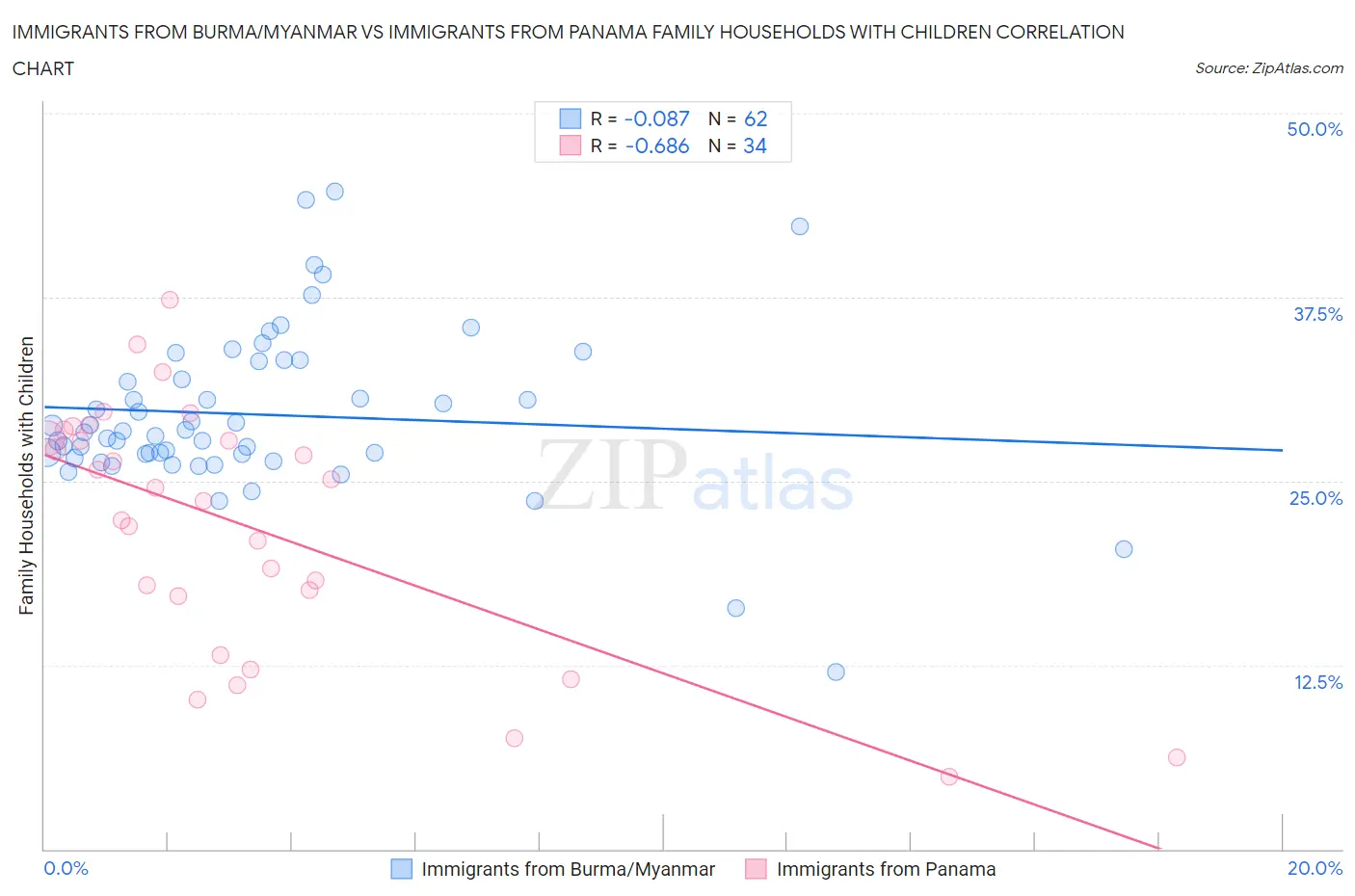 Immigrants from Burma/Myanmar vs Immigrants from Panama Family Households with Children