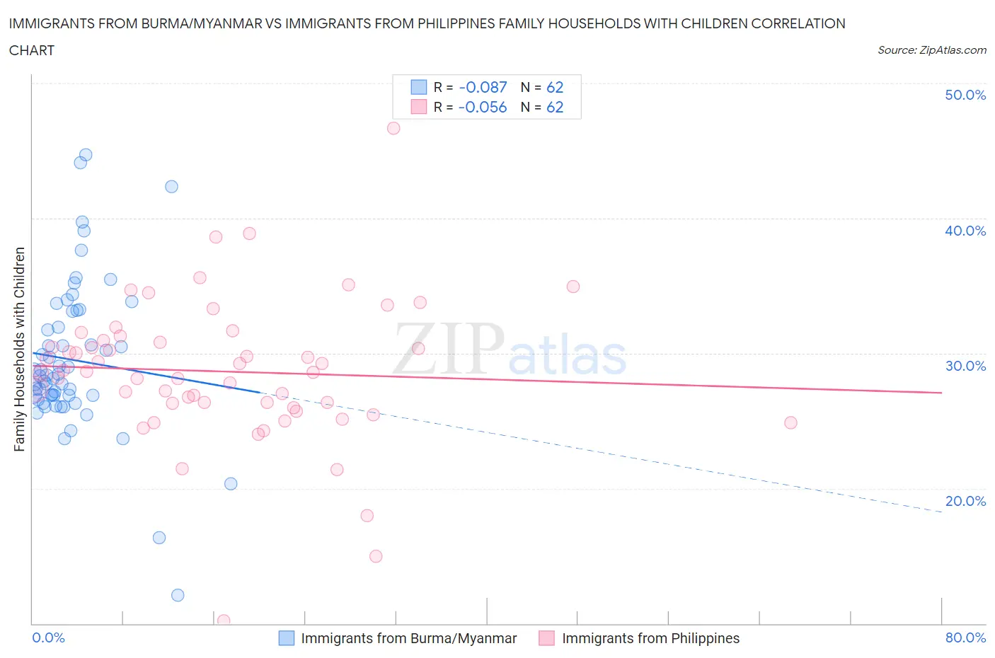 Immigrants from Burma/Myanmar vs Immigrants from Philippines Family Households with Children