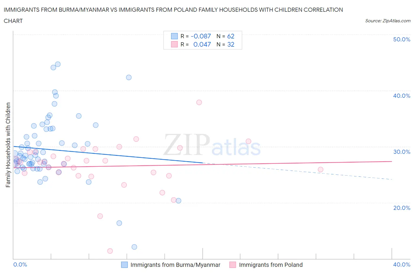 Immigrants from Burma/Myanmar vs Immigrants from Poland Family Households with Children