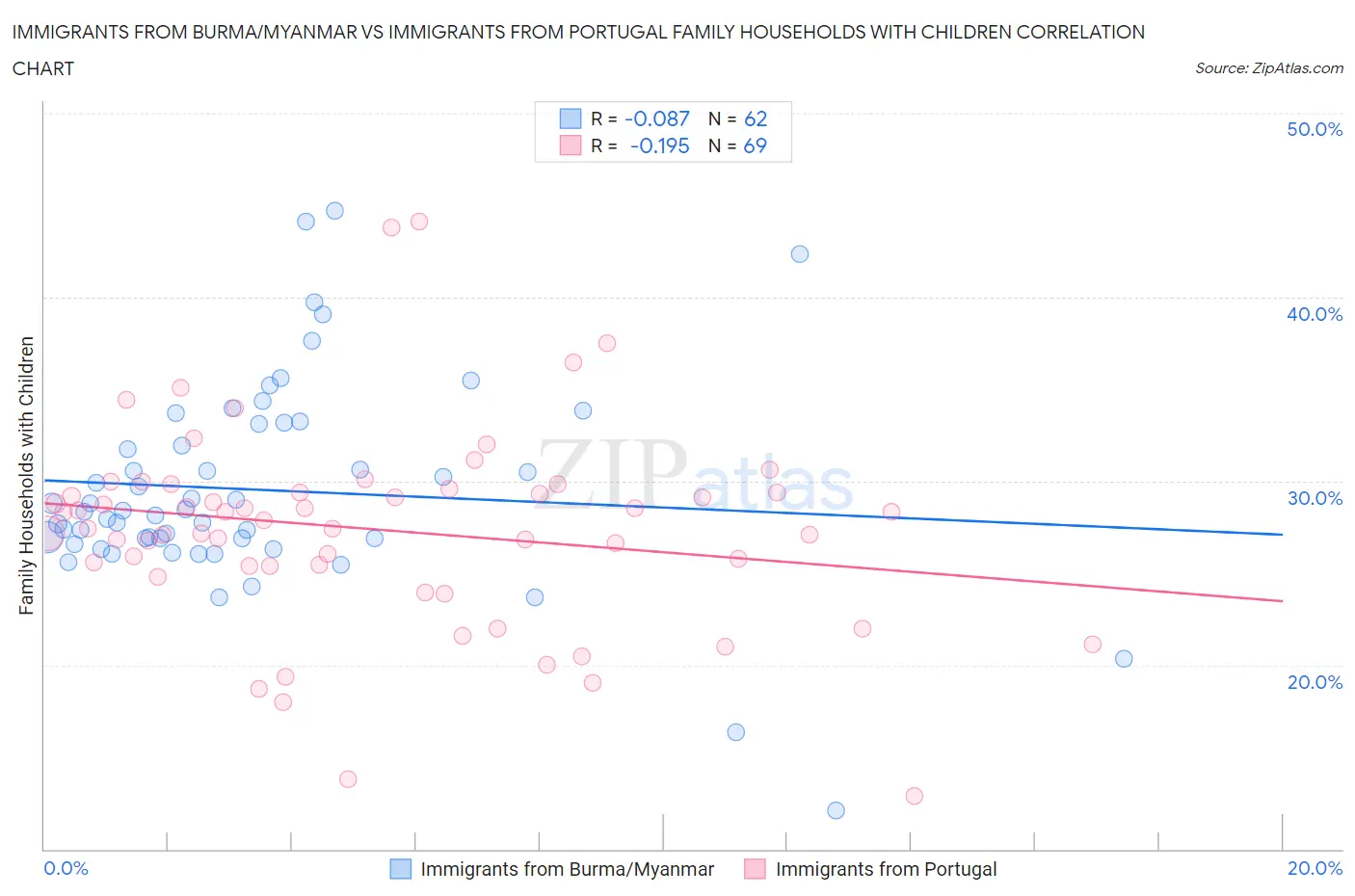 Immigrants from Burma/Myanmar vs Immigrants from Portugal Family Households with Children