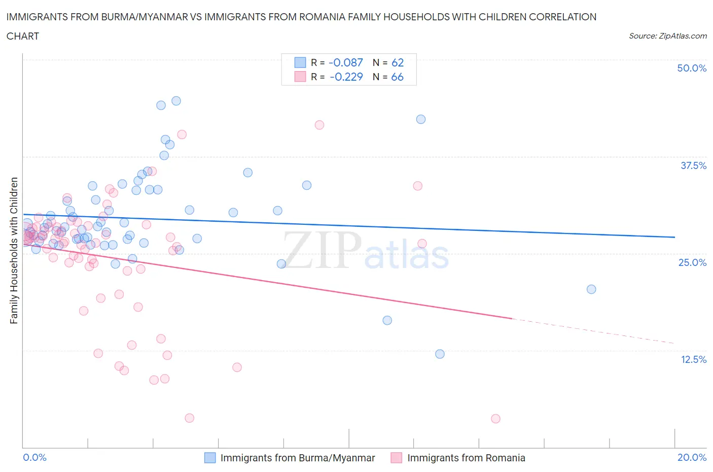 Immigrants from Burma/Myanmar vs Immigrants from Romania Family Households with Children