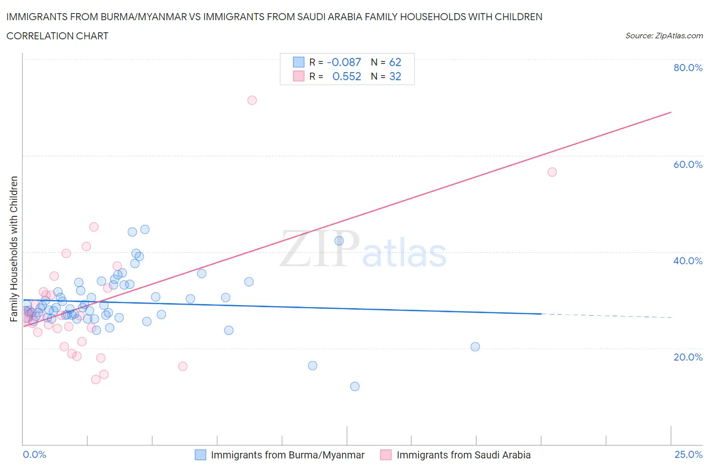 Immigrants from Burma/Myanmar vs Immigrants from Saudi Arabia Family Households with Children