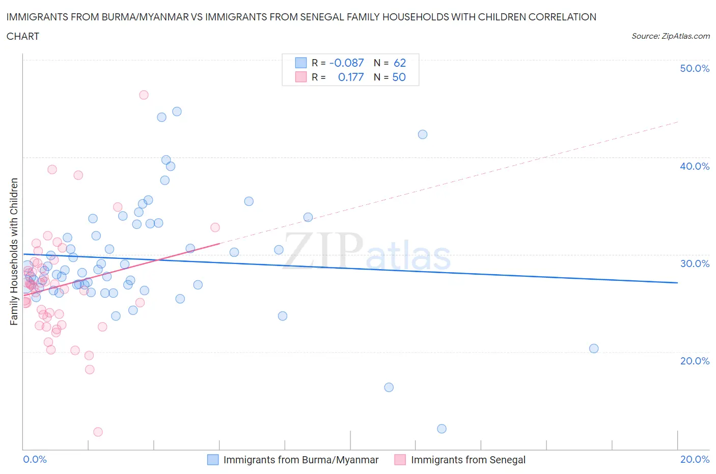 Immigrants from Burma/Myanmar vs Immigrants from Senegal Family Households with Children