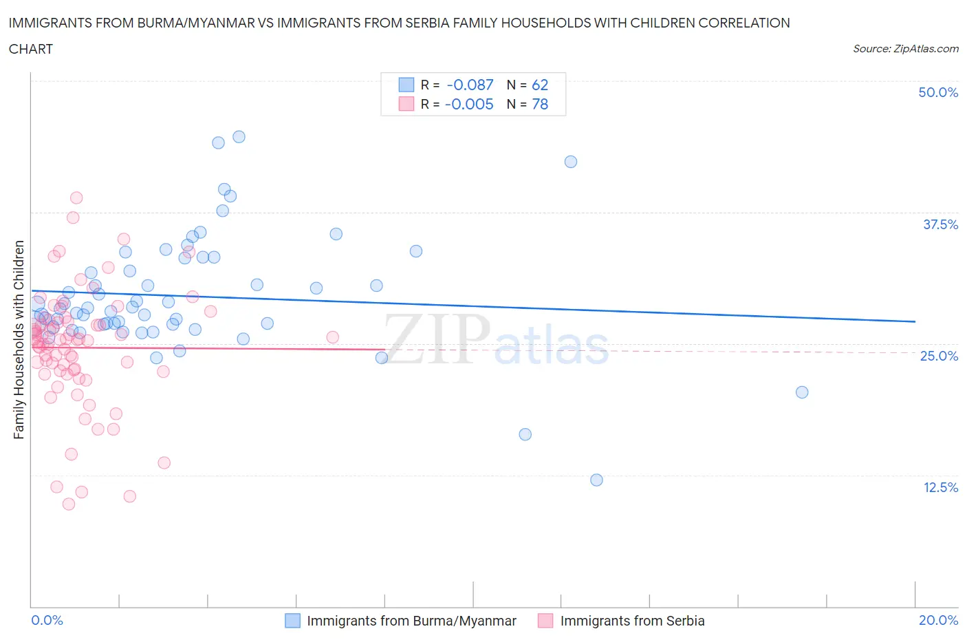 Immigrants from Burma/Myanmar vs Immigrants from Serbia Family Households with Children