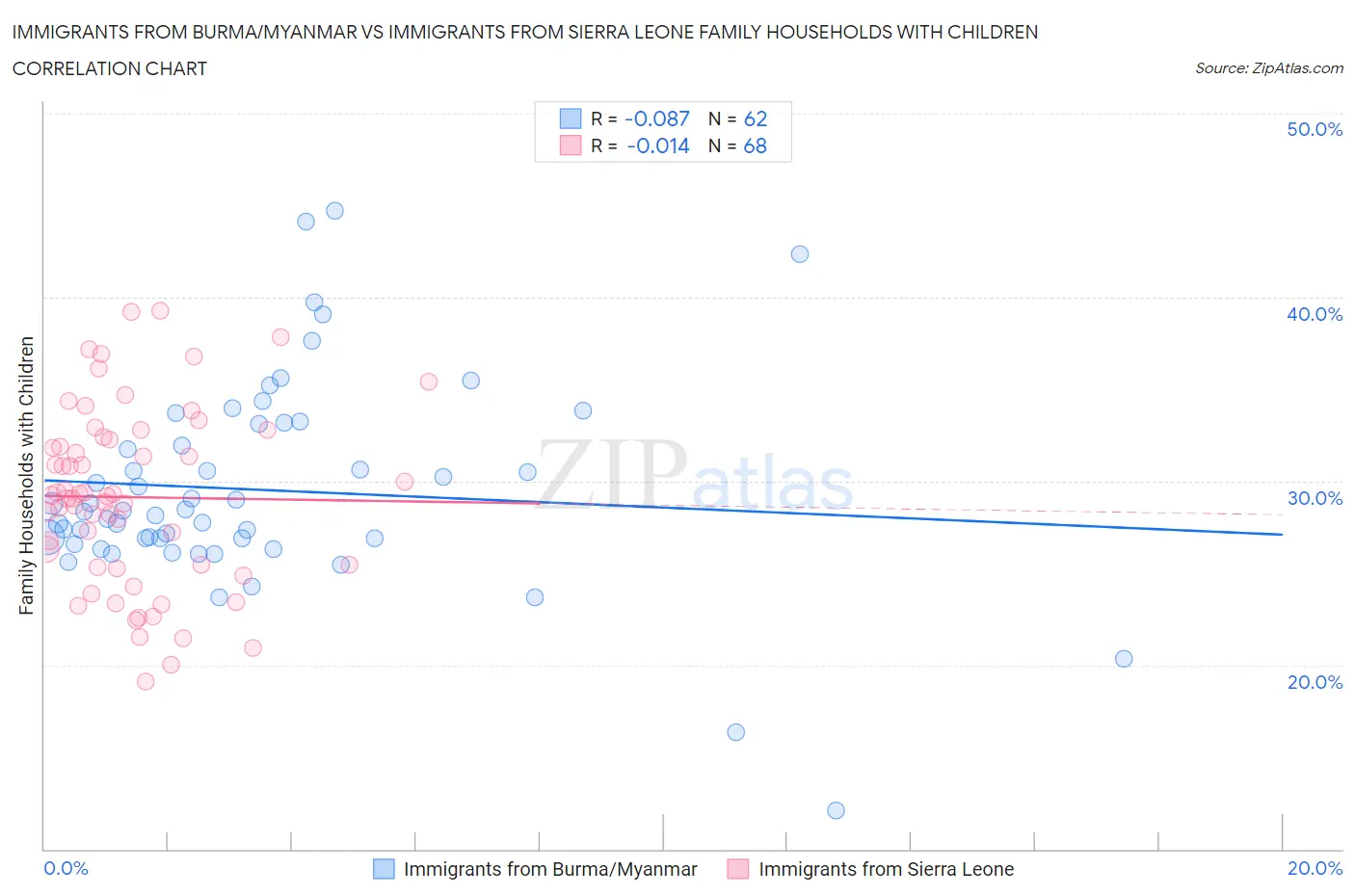 Immigrants from Burma/Myanmar vs Immigrants from Sierra Leone Family Households with Children