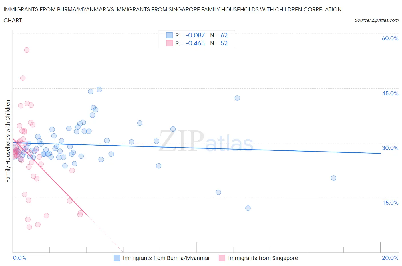 Immigrants from Burma/Myanmar vs Immigrants from Singapore Family Households with Children