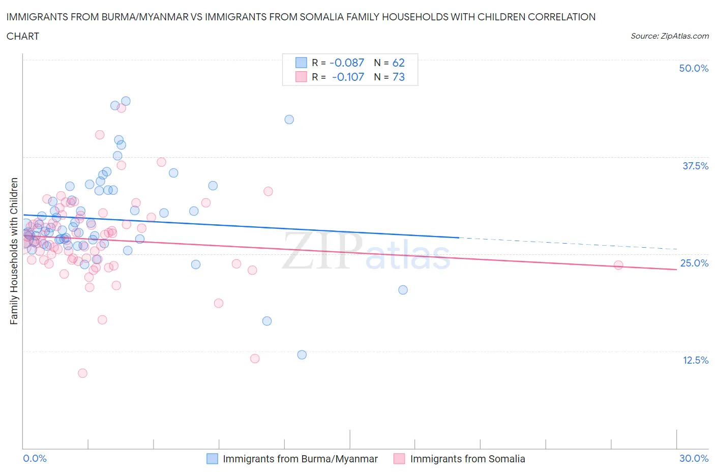 Immigrants from Burma/Myanmar vs Immigrants from Somalia Family Households with Children