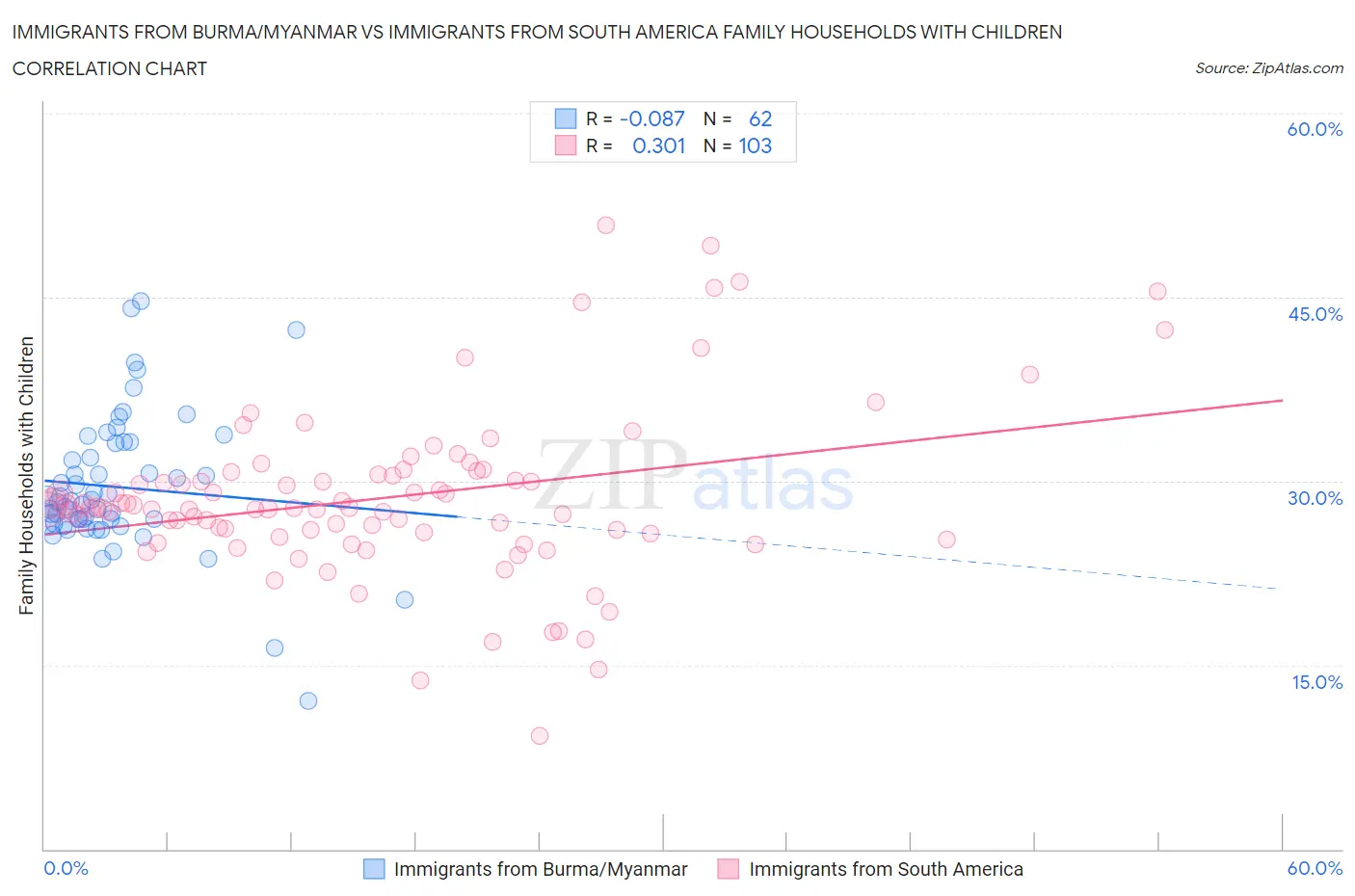 Immigrants from Burma/Myanmar vs Immigrants from South America Family Households with Children