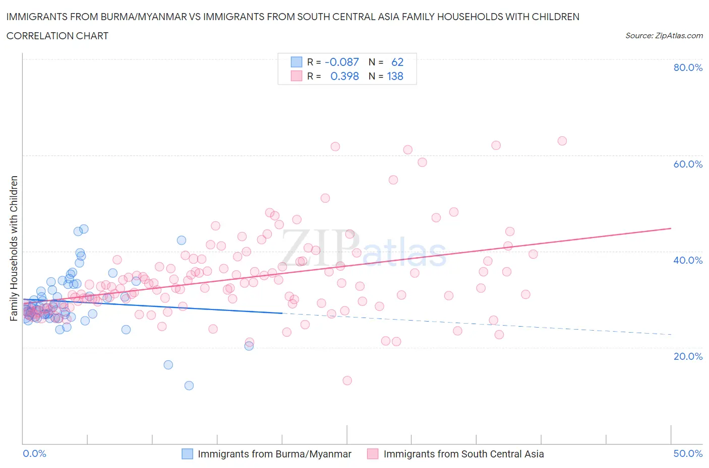 Immigrants from Burma/Myanmar vs Immigrants from South Central Asia Family Households with Children