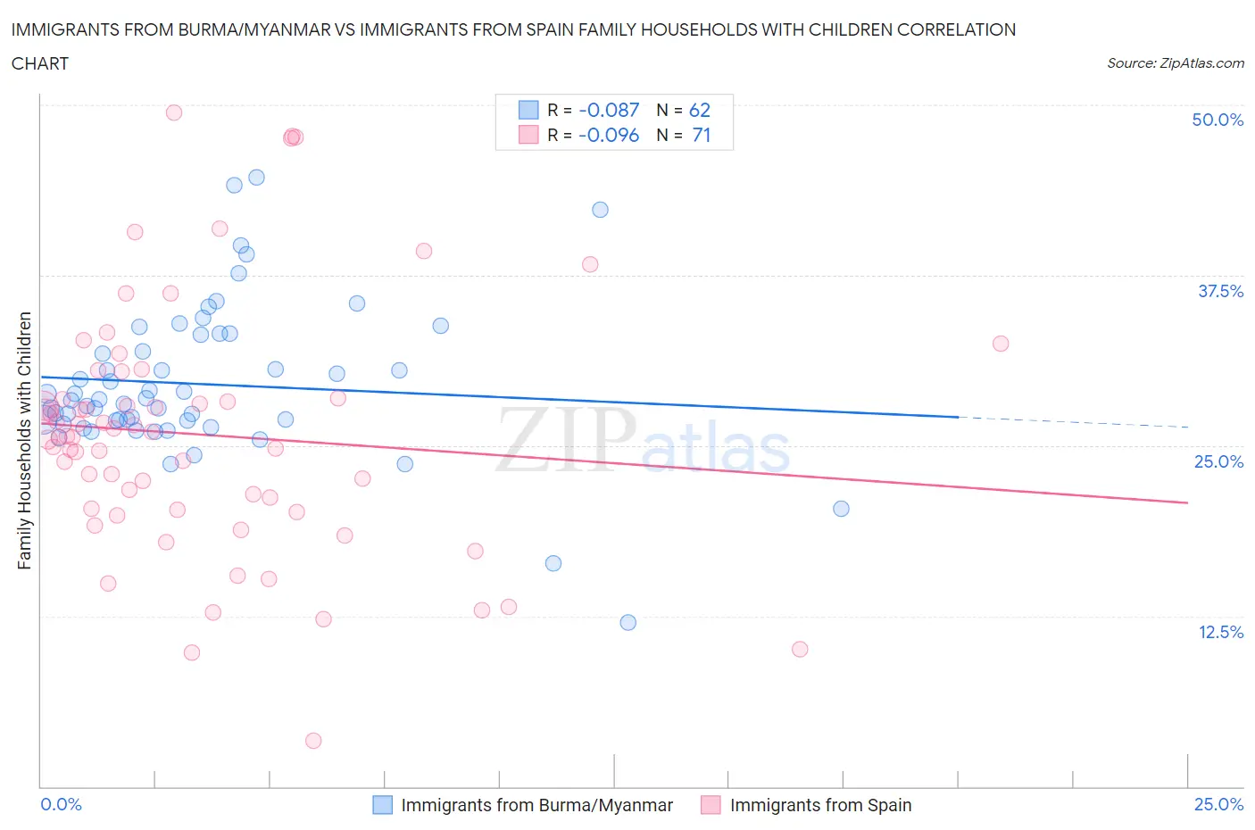Immigrants from Burma/Myanmar vs Immigrants from Spain Family Households with Children