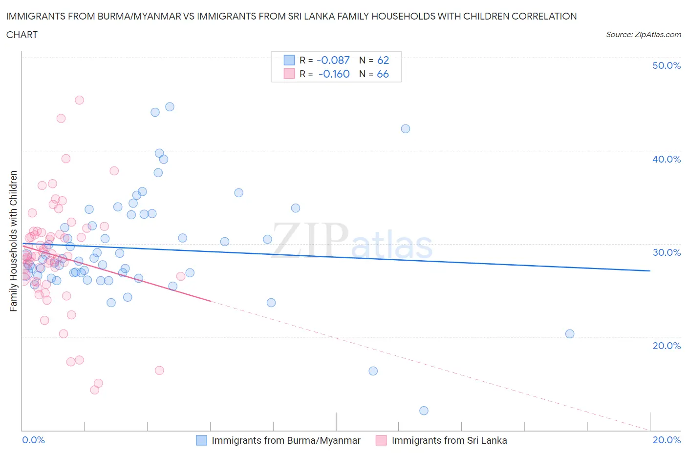 Immigrants from Burma/Myanmar vs Immigrants from Sri Lanka Family Households with Children