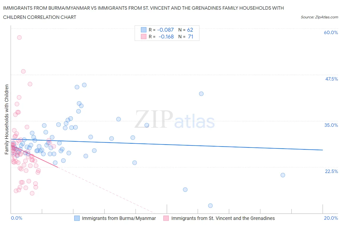 Immigrants from Burma/Myanmar vs Immigrants from St. Vincent and the Grenadines Family Households with Children