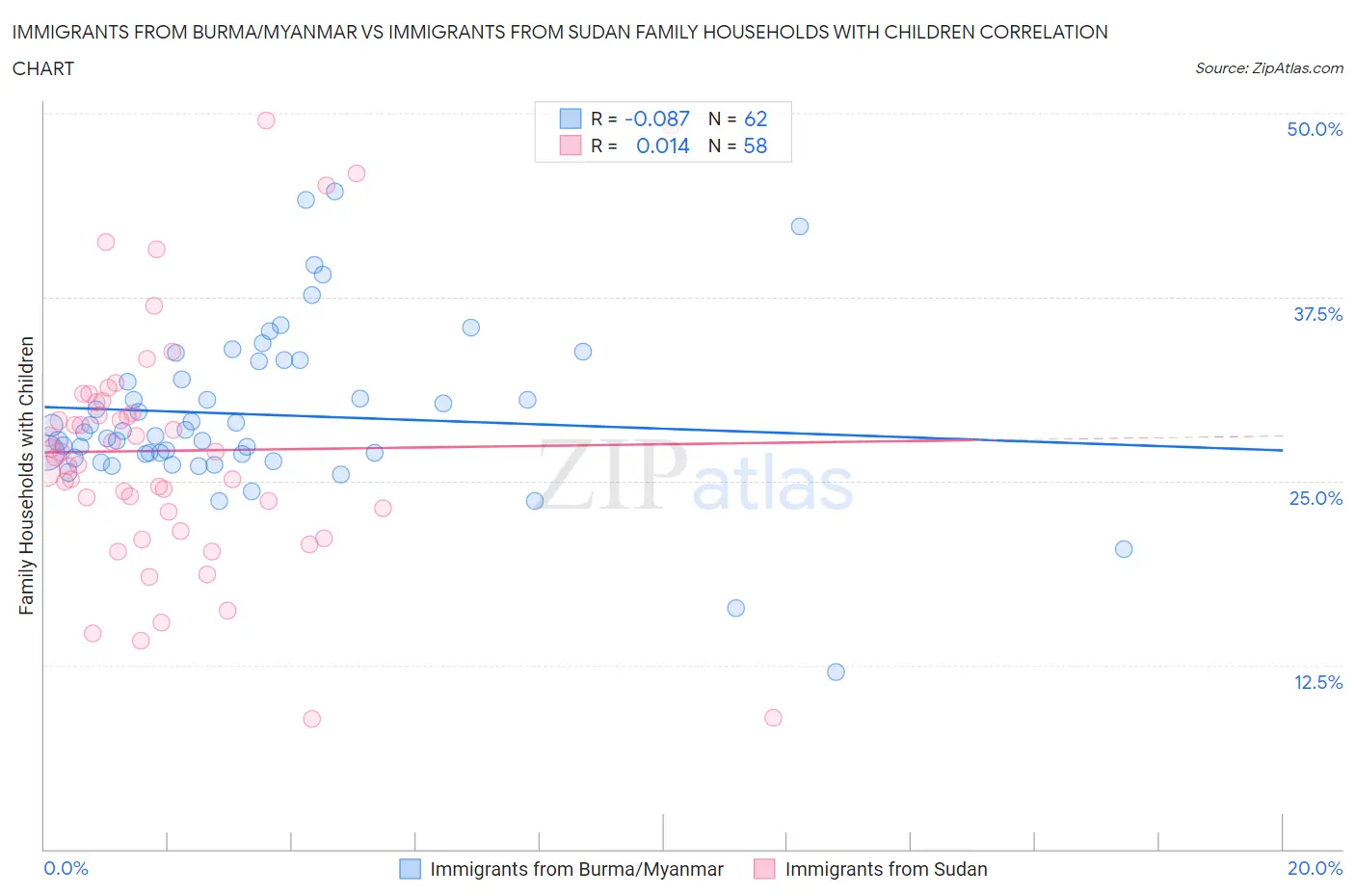 Immigrants from Burma/Myanmar vs Immigrants from Sudan Family Households with Children