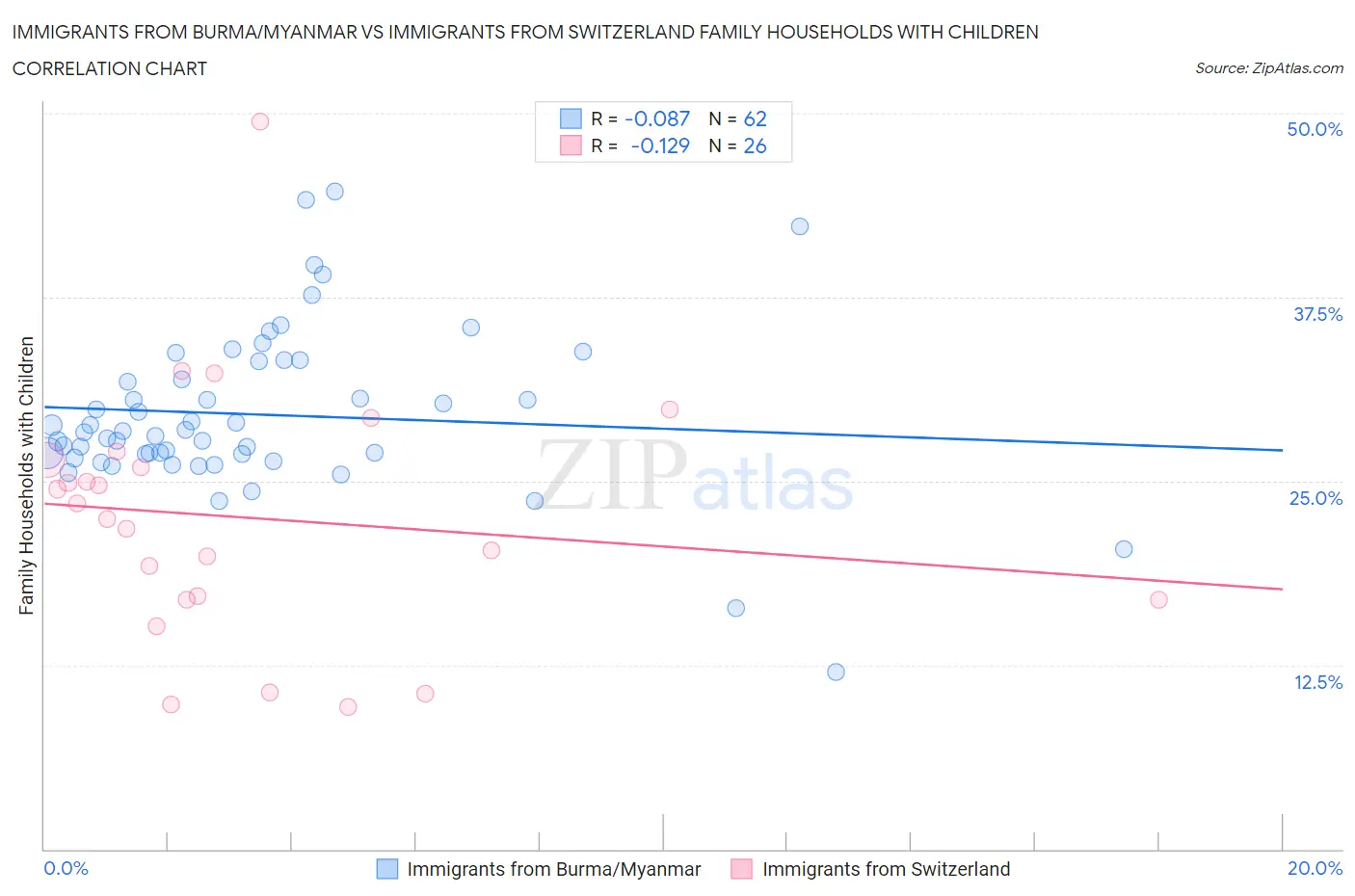 Immigrants from Burma/Myanmar vs Immigrants from Switzerland Family Households with Children