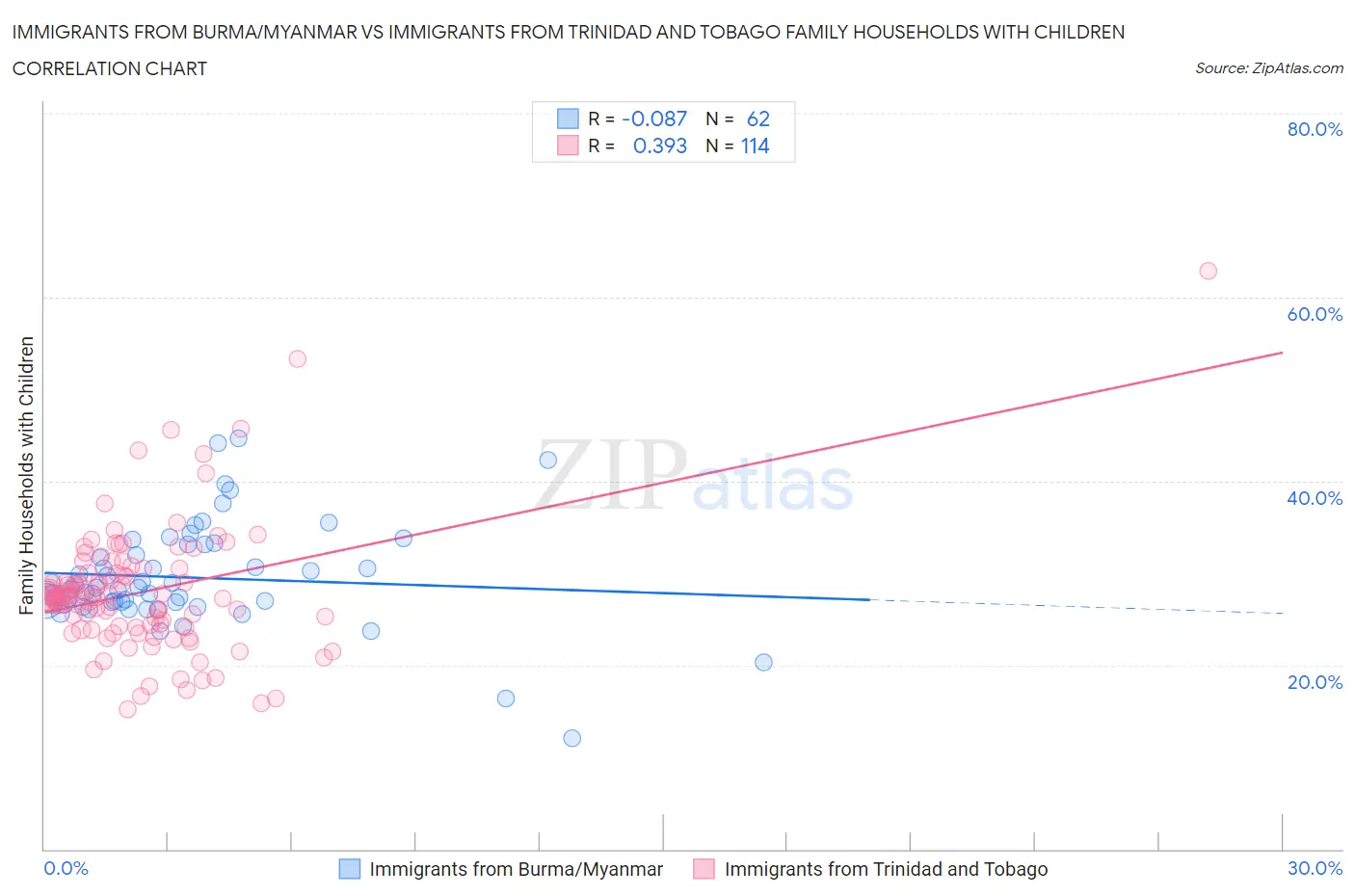 Immigrants from Burma/Myanmar vs Immigrants from Trinidad and Tobago Family Households with Children