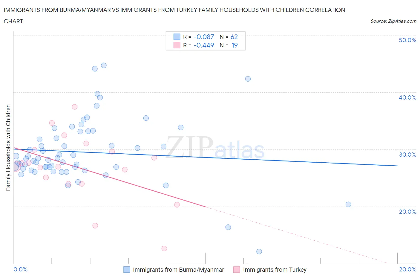 Immigrants from Burma/Myanmar vs Immigrants from Turkey Family Households with Children