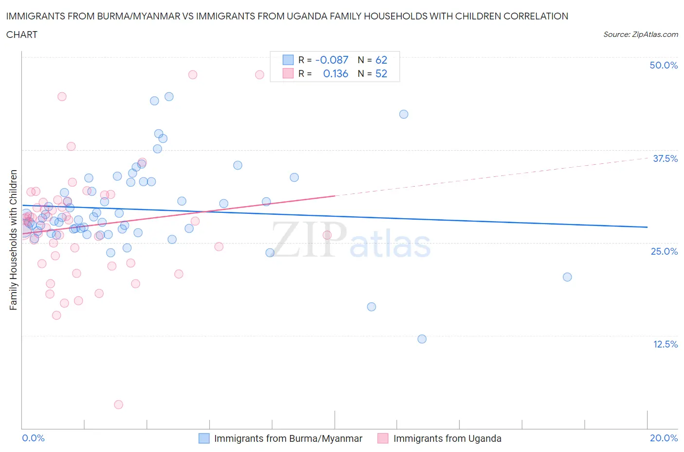 Immigrants from Burma/Myanmar vs Immigrants from Uganda Family Households with Children