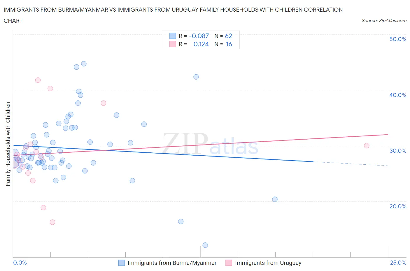 Immigrants from Burma/Myanmar vs Immigrants from Uruguay Family Households with Children