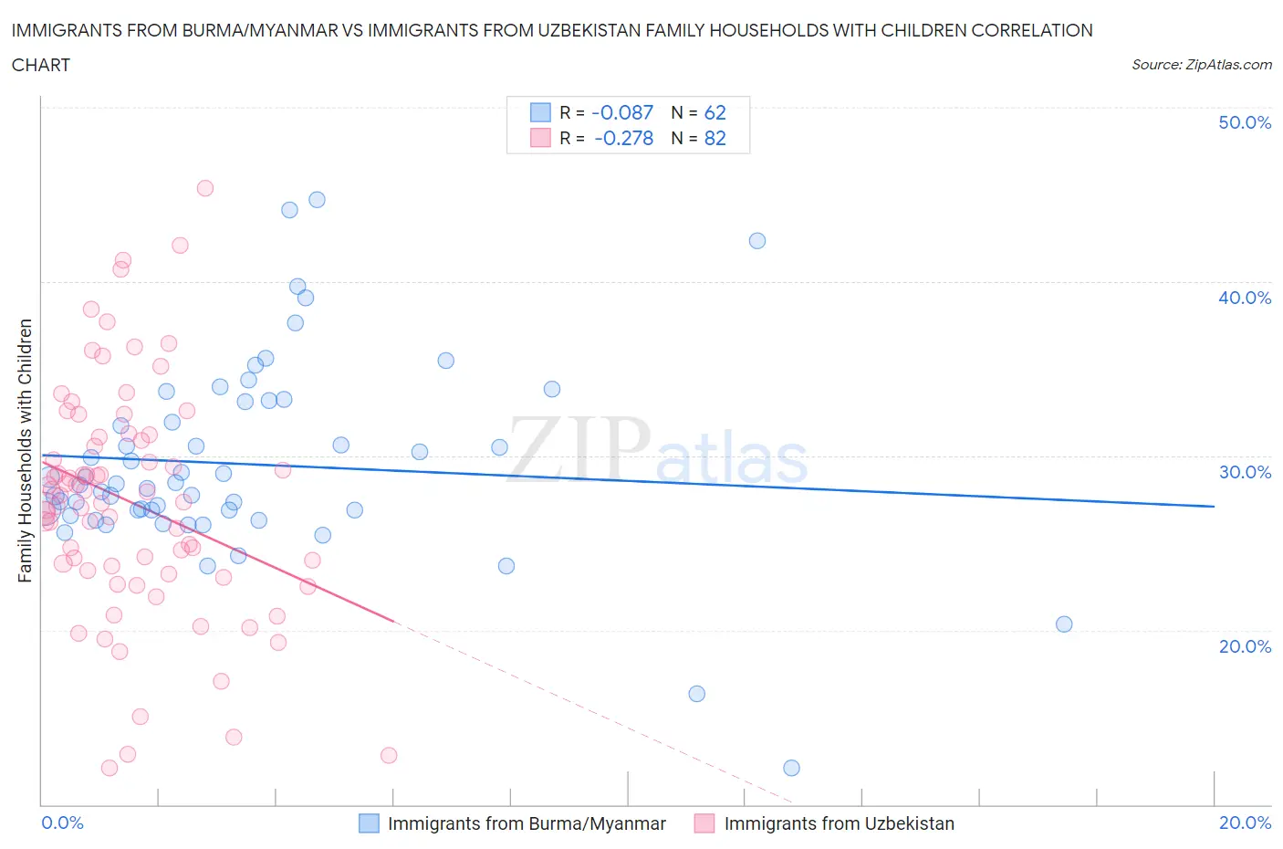 Immigrants from Burma/Myanmar vs Immigrants from Uzbekistan Family Households with Children