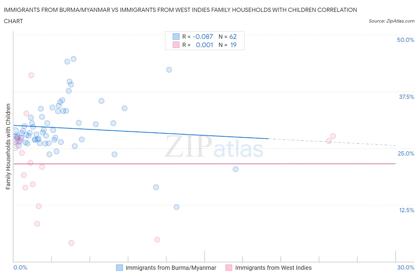 Immigrants from Burma/Myanmar vs Immigrants from West Indies Family Households with Children