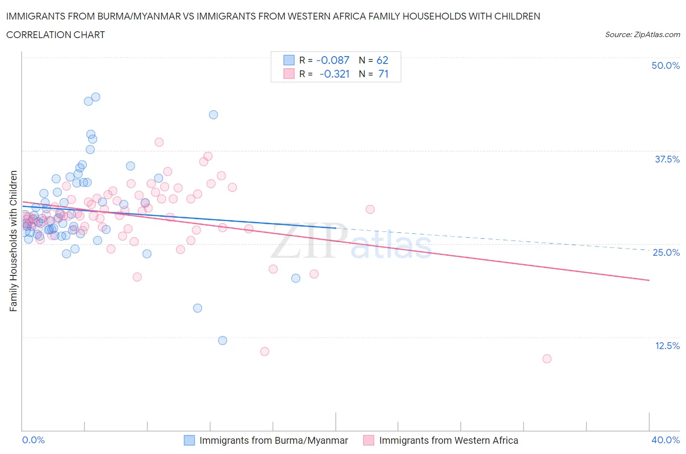 Immigrants from Burma/Myanmar vs Immigrants from Western Africa Family Households with Children