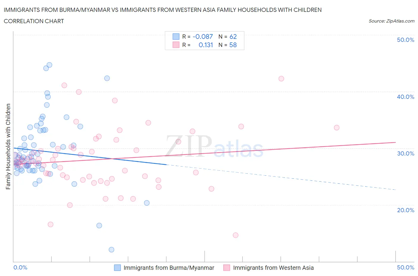 Immigrants from Burma/Myanmar vs Immigrants from Western Asia Family Households with Children