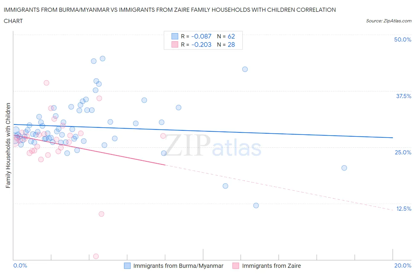 Immigrants from Burma/Myanmar vs Immigrants from Zaire Family Households with Children
