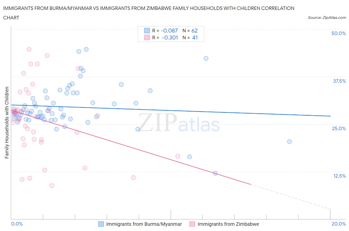 Immigrants from Burma/Myanmar vs Immigrants from Zimbabwe Family Households with Children