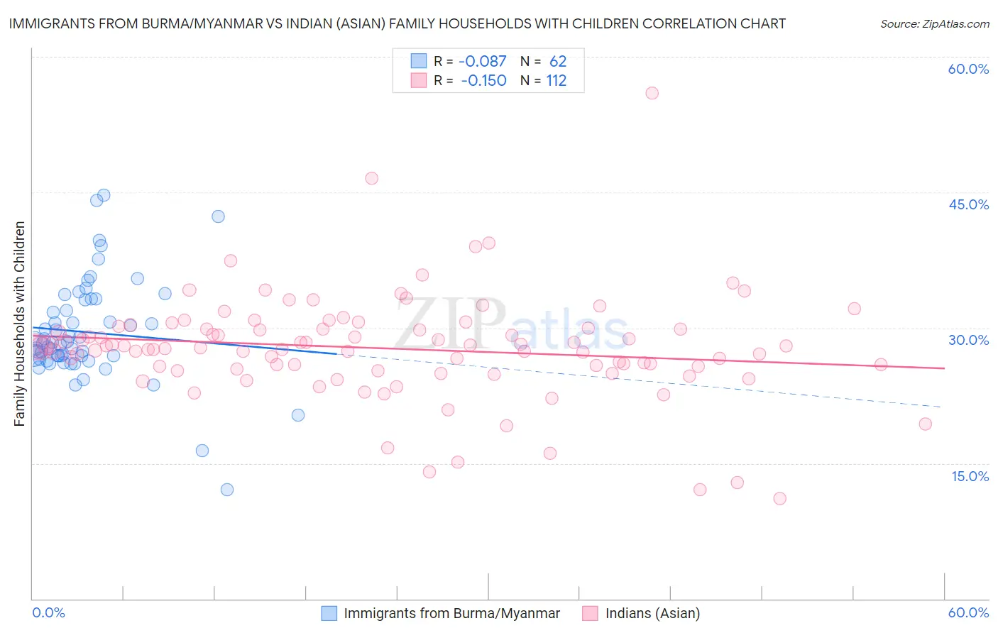 Immigrants from Burma/Myanmar vs Indian (Asian) Family Households with Children
