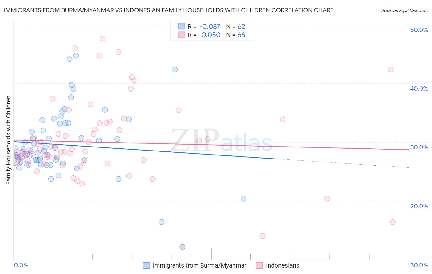 Immigrants from Burma/Myanmar vs Indonesian Family Households with Children