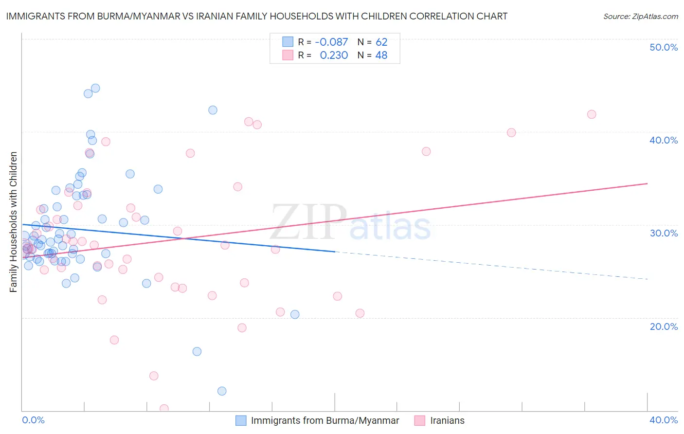 Immigrants from Burma/Myanmar vs Iranian Family Households with Children