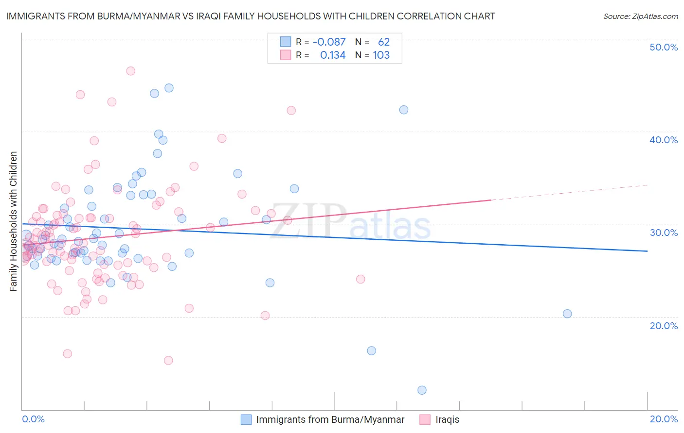Immigrants from Burma/Myanmar vs Iraqi Family Households with Children