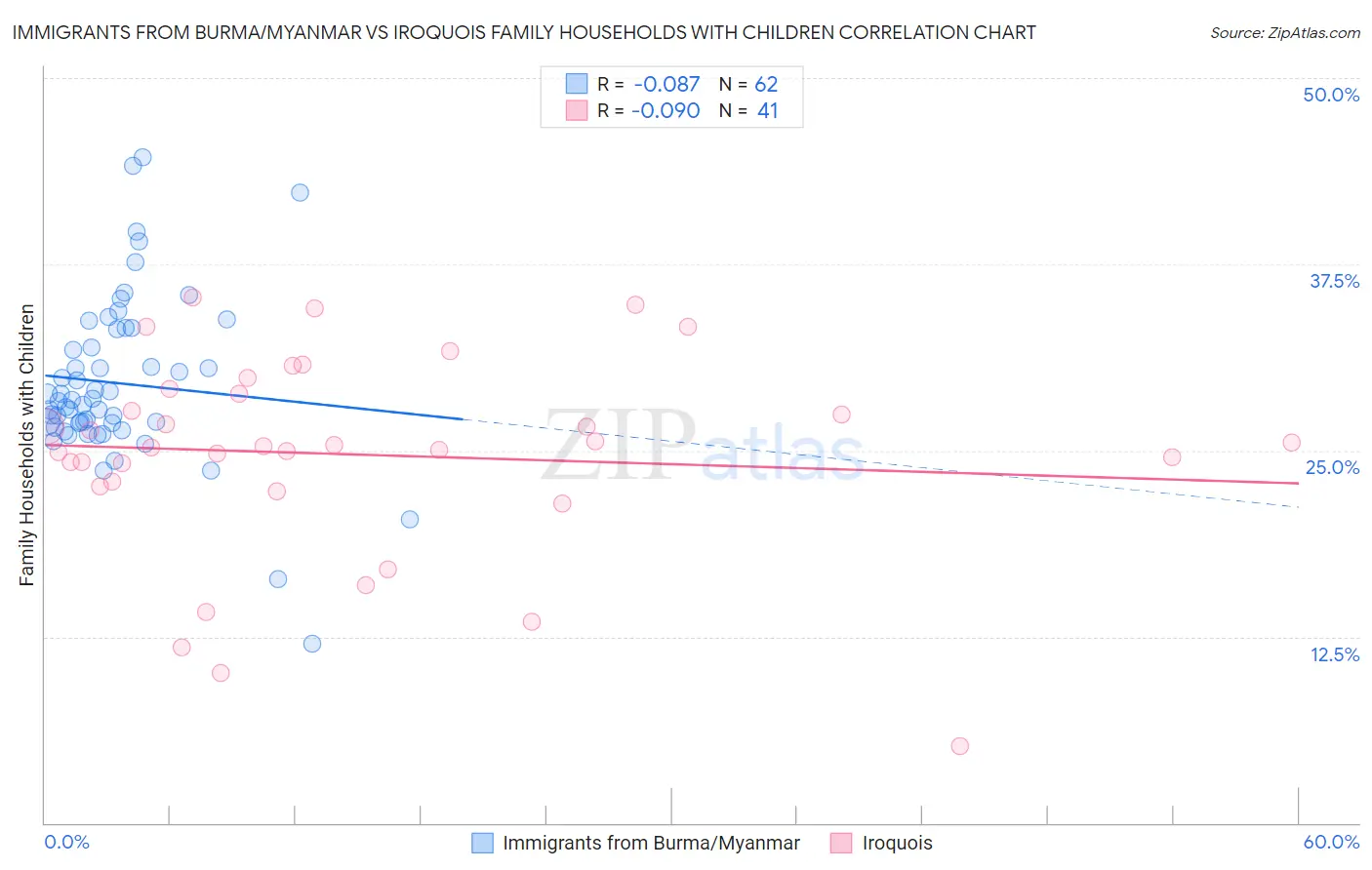 Immigrants from Burma/Myanmar vs Iroquois Family Households with Children