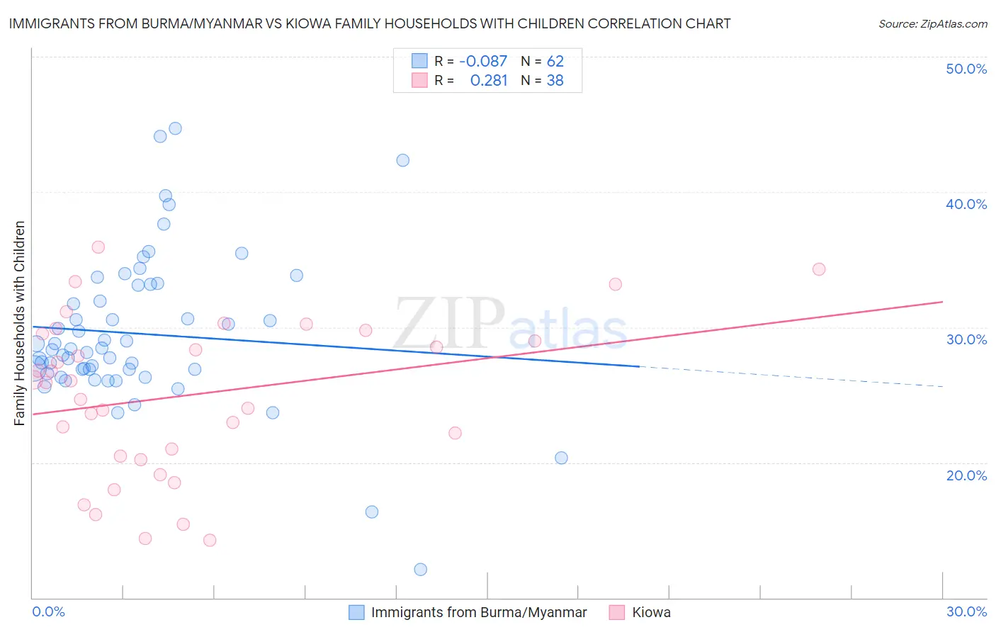 Immigrants from Burma/Myanmar vs Kiowa Family Households with Children