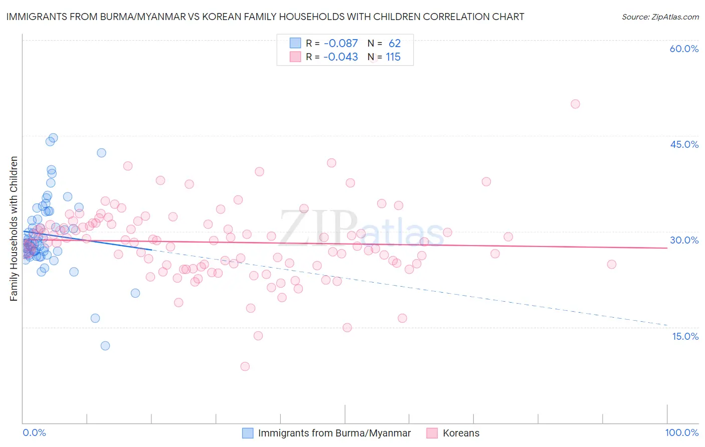 Immigrants from Burma/Myanmar vs Korean Family Households with Children