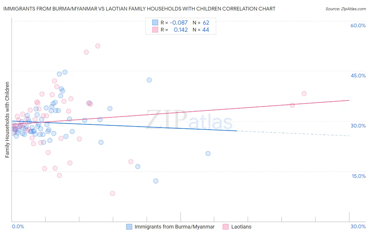 Immigrants from Burma/Myanmar vs Laotian Family Households with Children