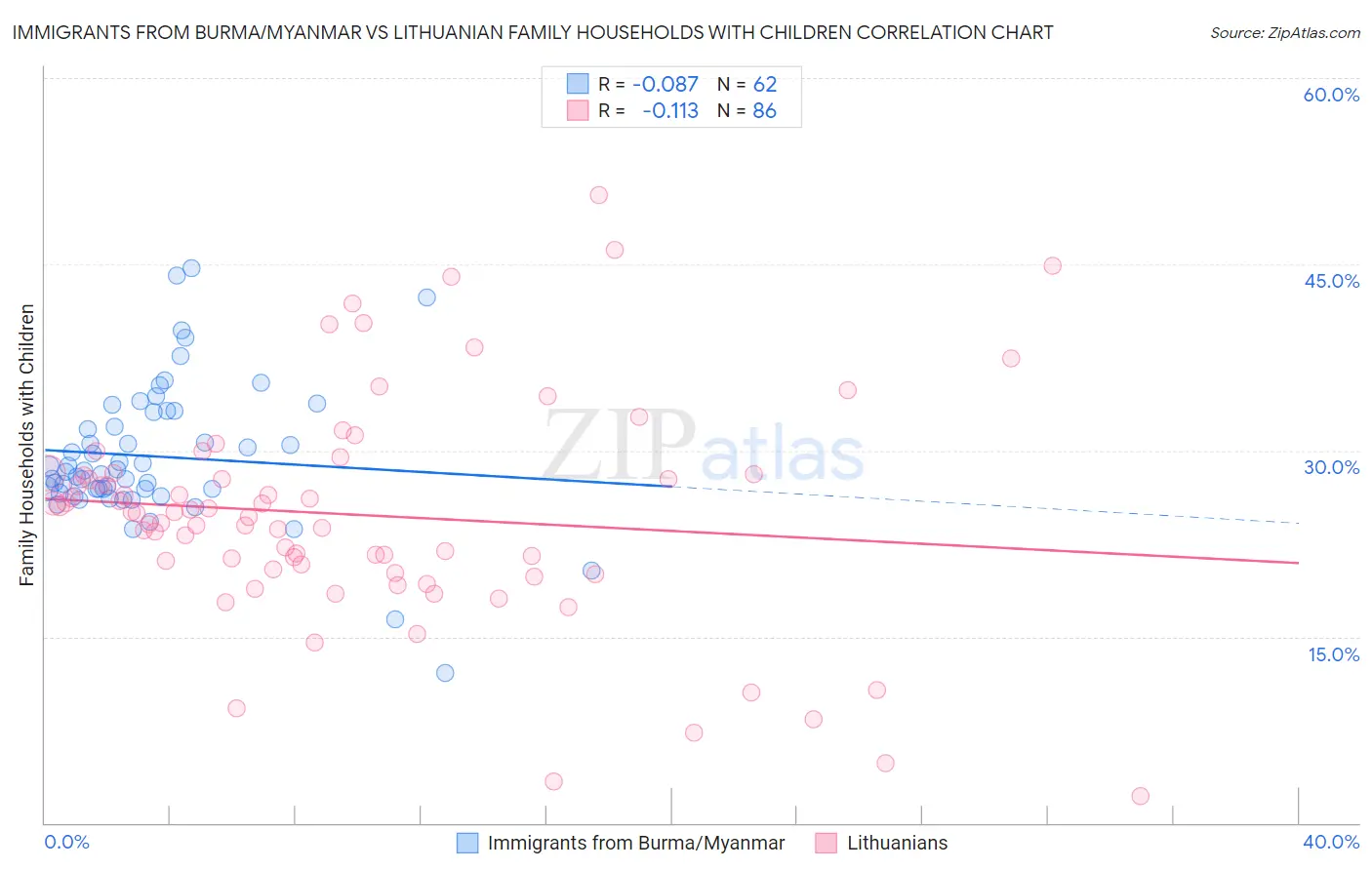 Immigrants from Burma/Myanmar vs Lithuanian Family Households with Children