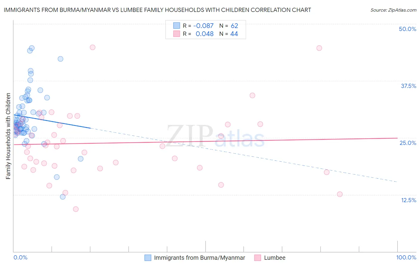 Immigrants from Burma/Myanmar vs Lumbee Family Households with Children