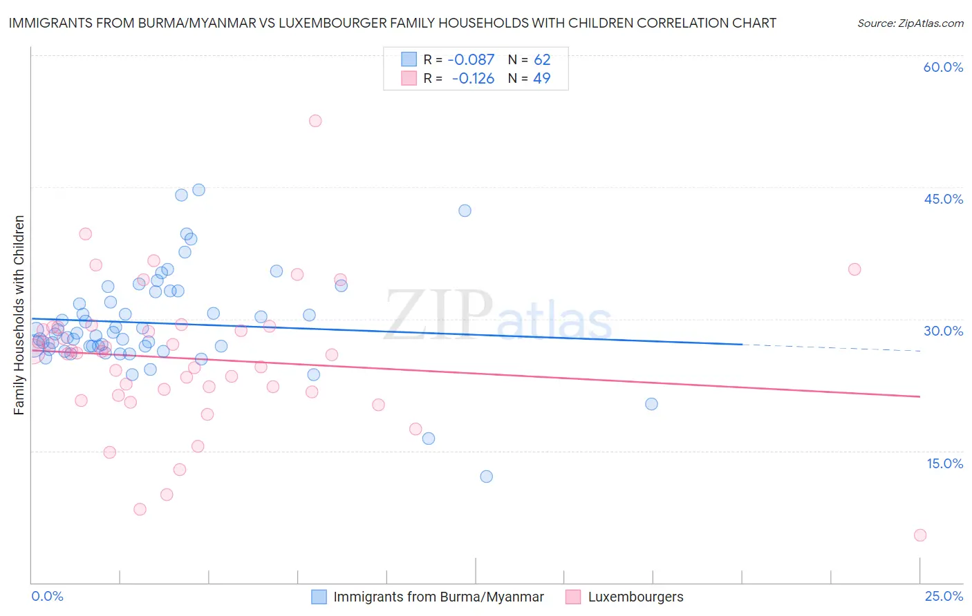 Immigrants from Burma/Myanmar vs Luxembourger Family Households with Children