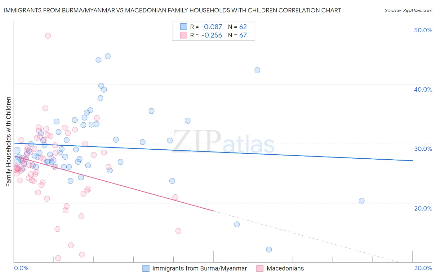 Immigrants from Burma/Myanmar vs Macedonian Family Households with Children