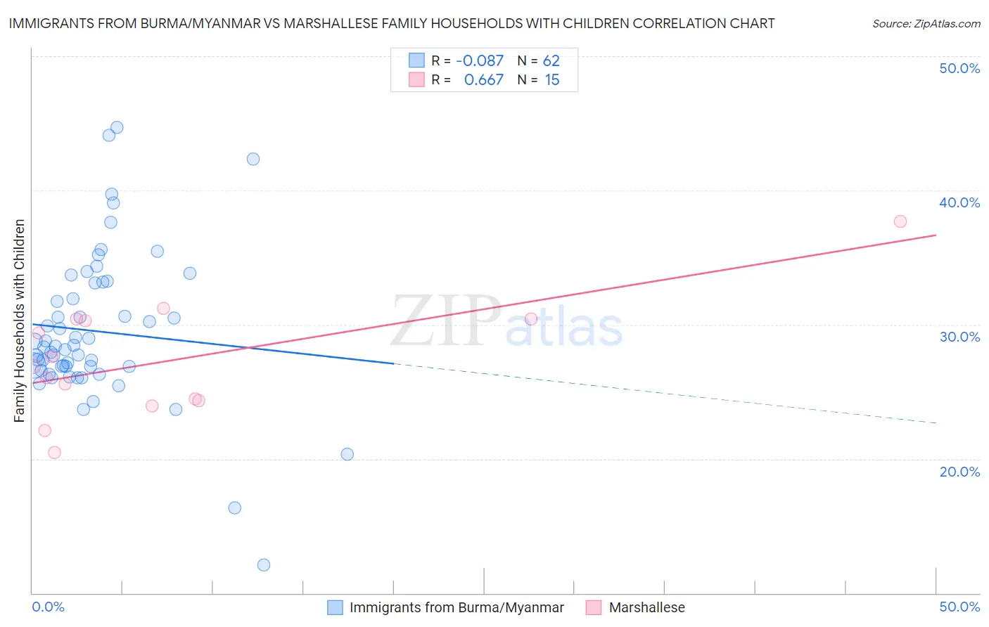 Immigrants from Burma/Myanmar vs Marshallese Family Households with Children