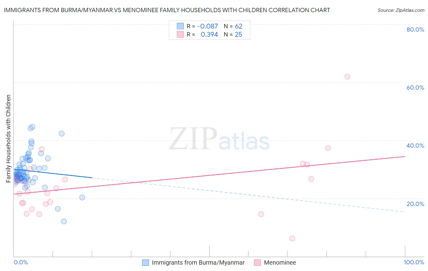 Immigrants from Burma/Myanmar vs Menominee Family Households with Children