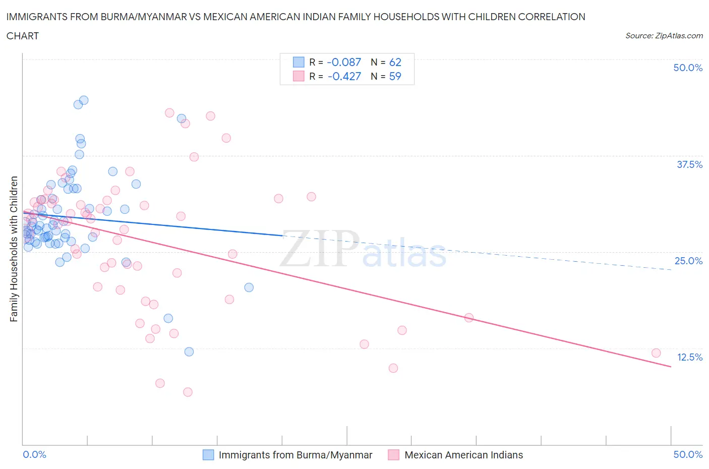 Immigrants from Burma/Myanmar vs Mexican American Indian Family Households with Children