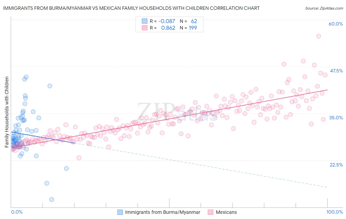 Immigrants from Burma/Myanmar vs Mexican Family Households with Children