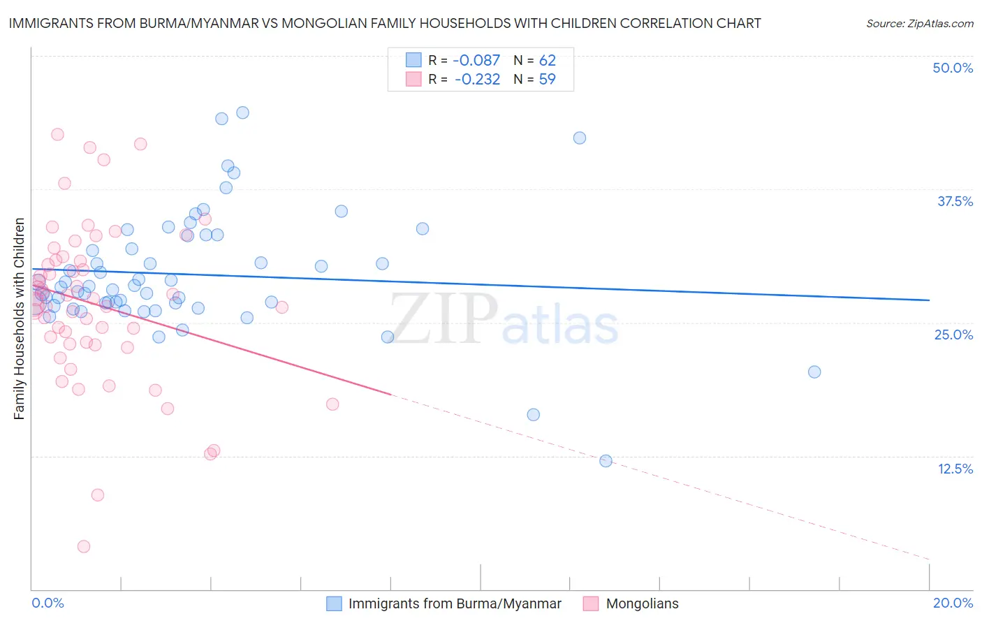 Immigrants from Burma/Myanmar vs Mongolian Family Households with Children