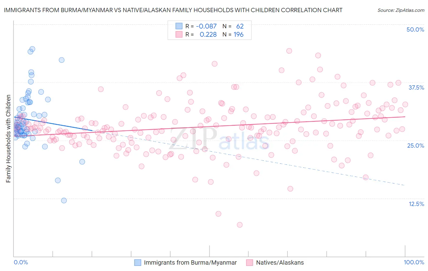 Immigrants from Burma/Myanmar vs Native/Alaskan Family Households with Children