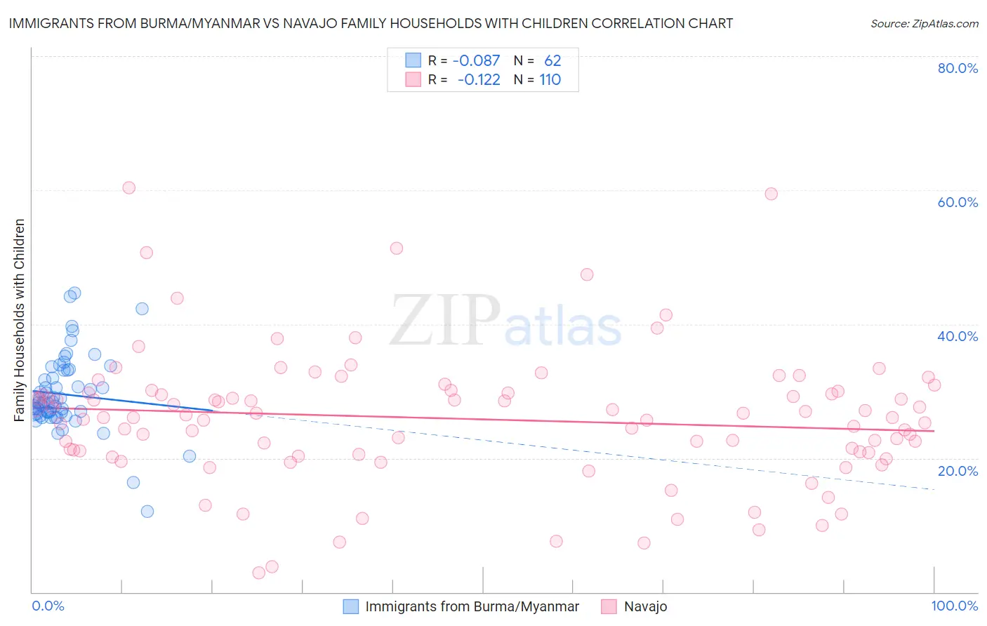 Immigrants from Burma/Myanmar vs Navajo Family Households with Children