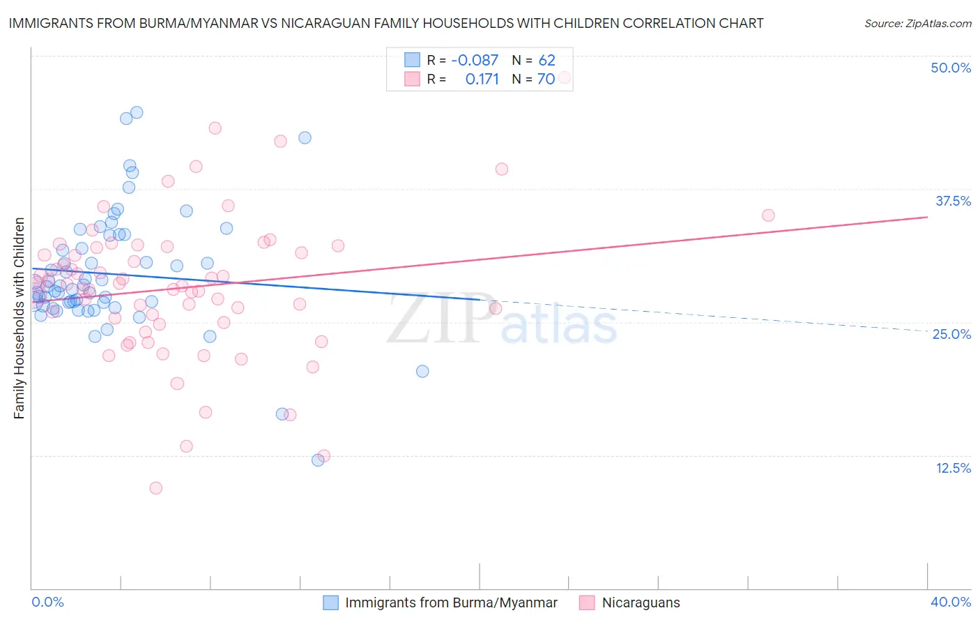 Immigrants from Burma/Myanmar vs Nicaraguan Family Households with Children