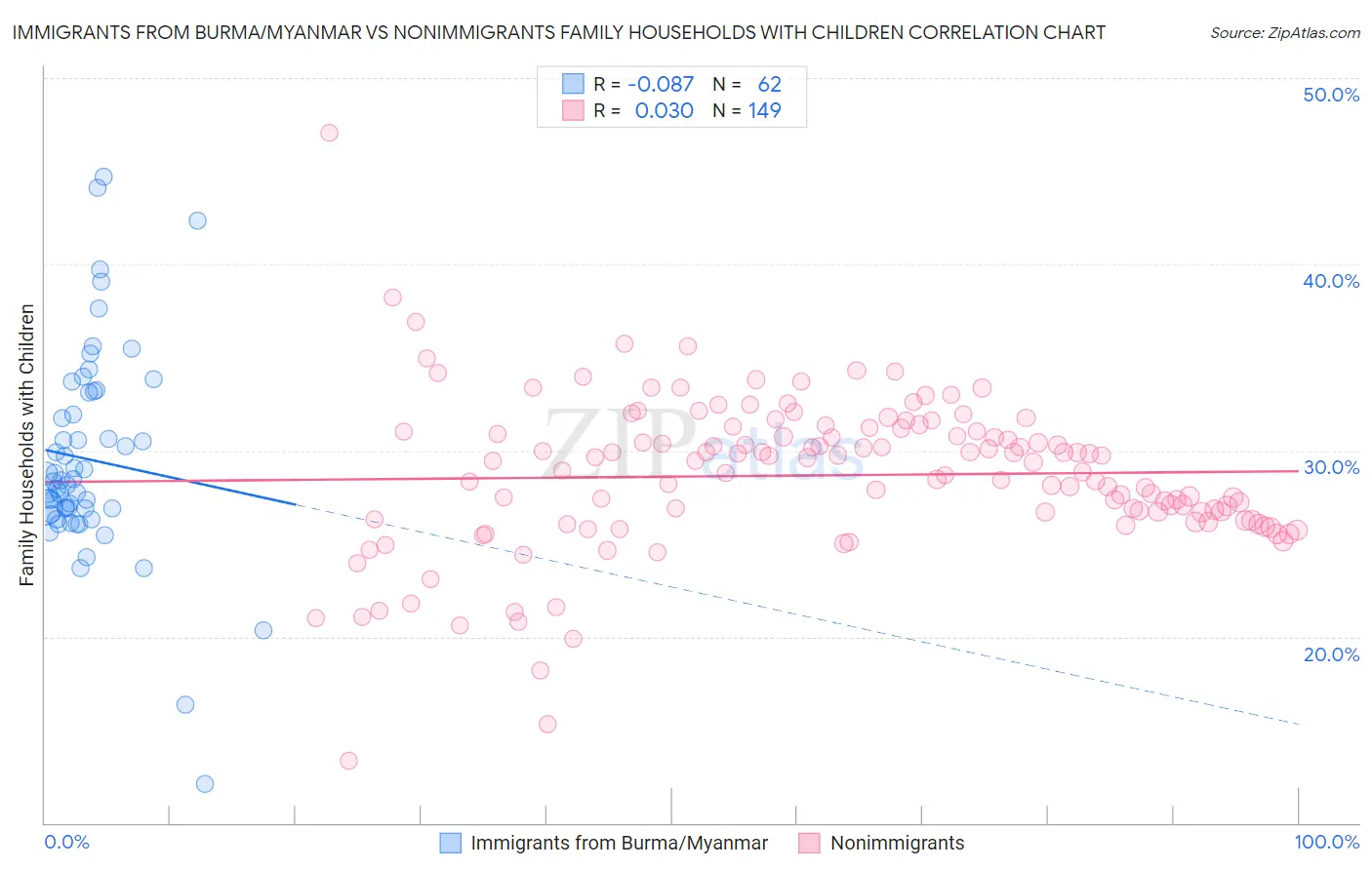 Immigrants from Burma/Myanmar vs Nonimmigrants Family Households with Children